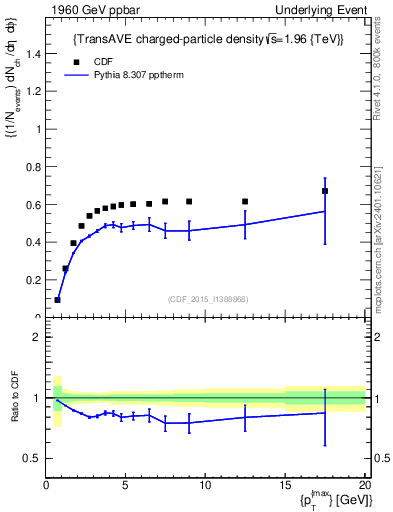 Plot of nch-vs-pt-trnsAve in 1960 GeV ppbar collisions