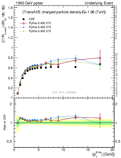 Plot of nch-vs-pt-trnsAve in 1960 GeV ppbar collisions