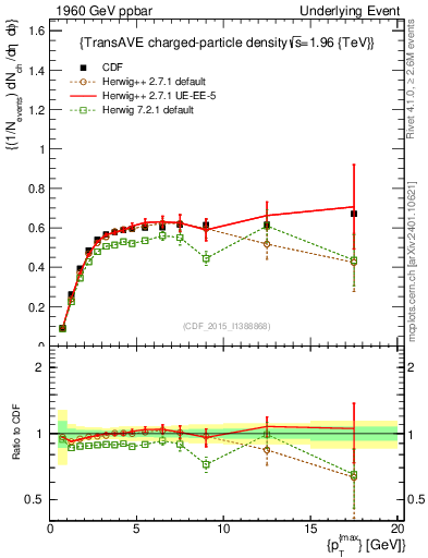 Plot of nch-vs-pt-trnsAve in 1960 GeV ppbar collisions