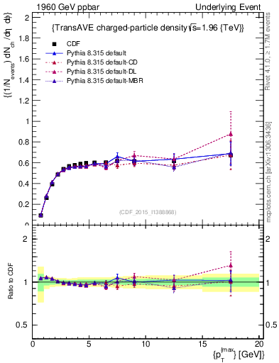 Plot of nch-vs-pt-trnsAve in 1960 GeV ppbar collisions