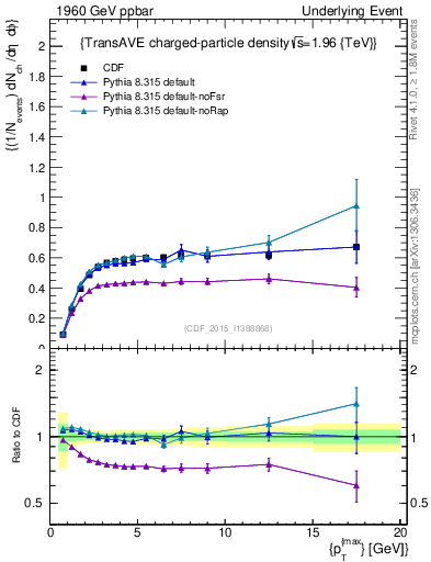 Plot of nch-vs-pt-trnsAve in 1960 GeV ppbar collisions