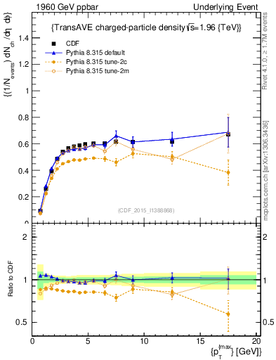 Plot of nch-vs-pt-trnsAve in 1960 GeV ppbar collisions