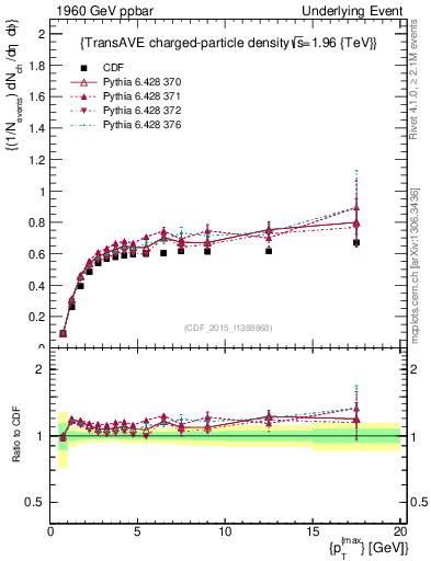 Plot of nch-vs-pt-trnsAve in 1960 GeV ppbar collisions