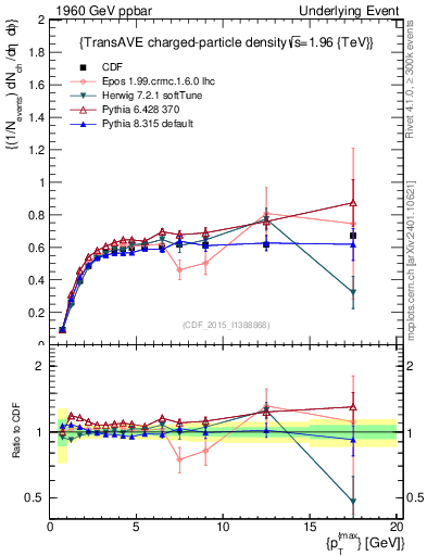 Plot of nch-vs-pt-trnsAve in 1960 GeV ppbar collisions