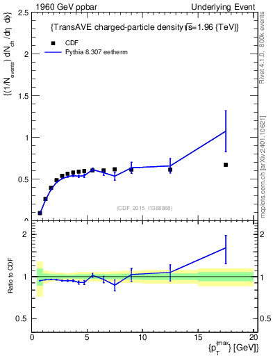 Plot of nch-vs-pt-trnsAve in 1960 GeV ppbar collisions