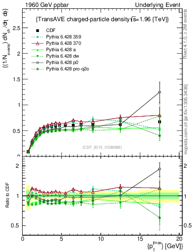 Plot of nch-vs-pt-trnsAve in 1960 GeV ppbar collisions
