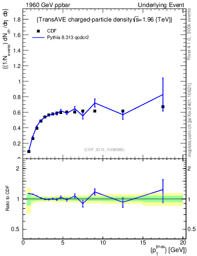 Plot of nch-vs-pt-trnsAve in 1960 GeV ppbar collisions