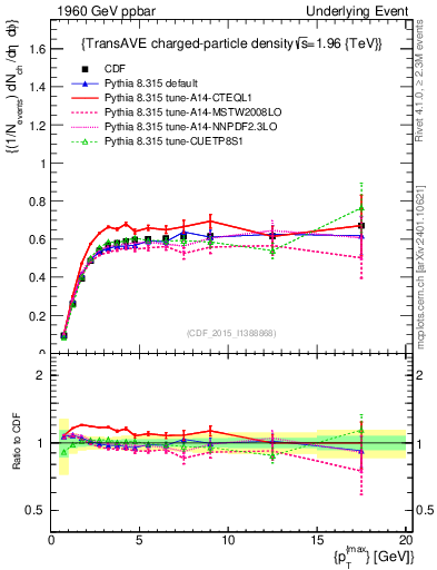 Plot of nch-vs-pt-trnsAve in 1960 GeV ppbar collisions