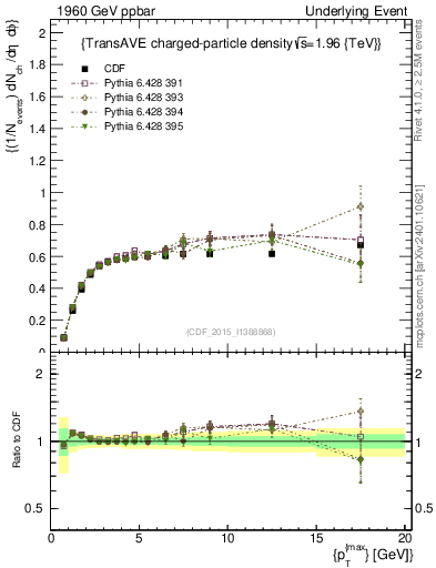 Plot of nch-vs-pt-trnsAve in 1960 GeV ppbar collisions