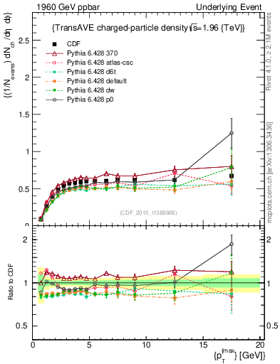 Plot of nch-vs-pt-trnsAve in 1960 GeV ppbar collisions