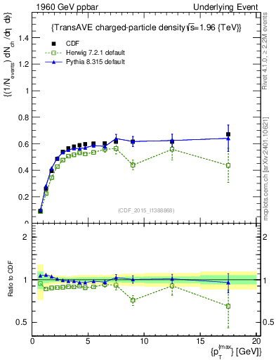 Plot of nch-vs-pt-trnsAve in 1960 GeV ppbar collisions