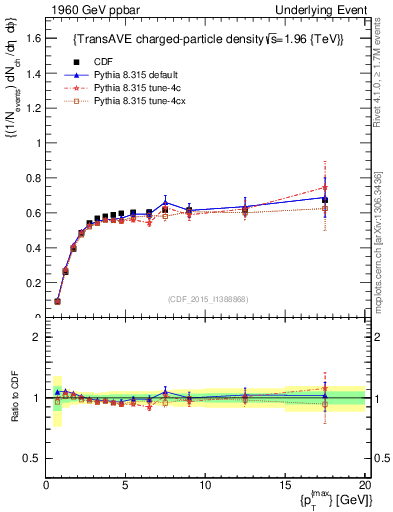 Plot of nch-vs-pt-trnsAve in 1960 GeV ppbar collisions