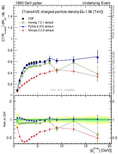Plot of nch-vs-pt-trnsAve in 1960 GeV ppbar collisions