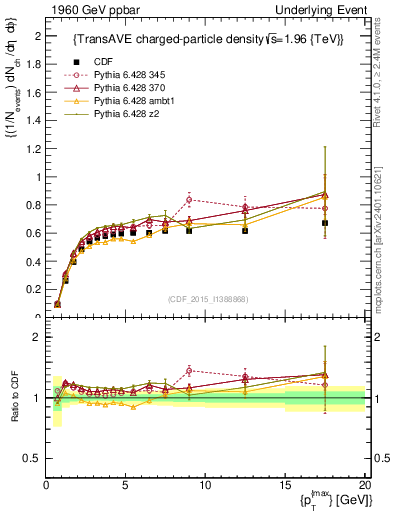 Plot of nch-vs-pt-trnsAve in 1960 GeV ppbar collisions