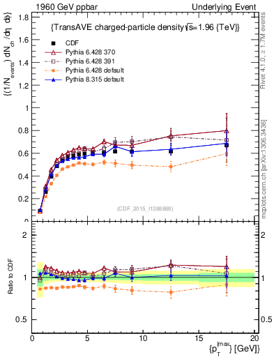 Plot of nch-vs-pt-trnsAve in 1960 GeV ppbar collisions