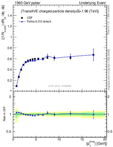 Plot of nch-vs-pt-trnsAve in 1960 GeV ppbar collisions