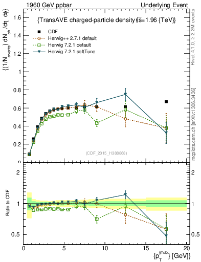 Plot of nch-vs-pt-trnsAve in 1960 GeV ppbar collisions