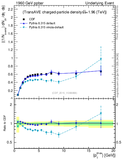 Plot of nch-vs-pt-trnsAve in 1960 GeV ppbar collisions