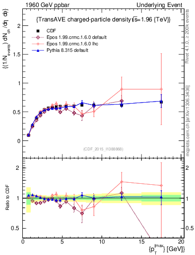 Plot of nch-vs-pt-trnsAve in 1960 GeV ppbar collisions