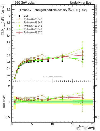 Plot of nch-vs-pt-trnsAve in 1960 GeV ppbar collisions