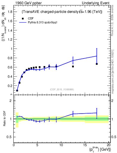 Plot of nch-vs-pt-trnsAve in 1960 GeV ppbar collisions