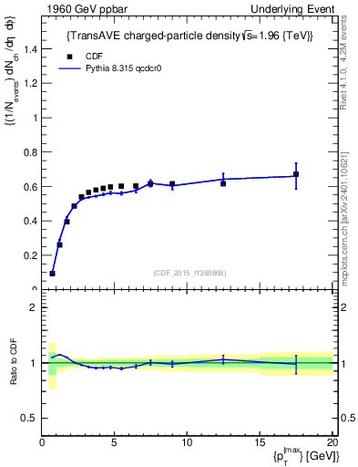 Plot of nch-vs-pt-trnsAve in 1960 GeV ppbar collisions