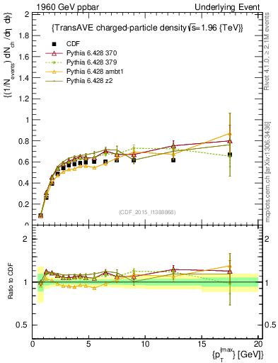 Plot of nch-vs-pt-trnsAve in 1960 GeV ppbar collisions