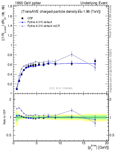 Plot of nch-vs-pt-trnsAve in 1960 GeV ppbar collisions