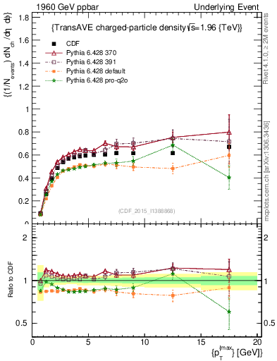 Plot of nch-vs-pt-trnsAve in 1960 GeV ppbar collisions