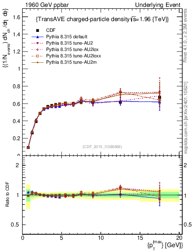 Plot of nch-vs-pt-trnsAve in 1960 GeV ppbar collisions
