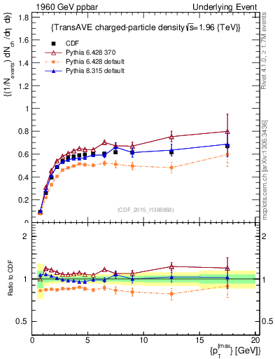 Plot of nch-vs-pt-trnsAve in 1960 GeV ppbar collisions