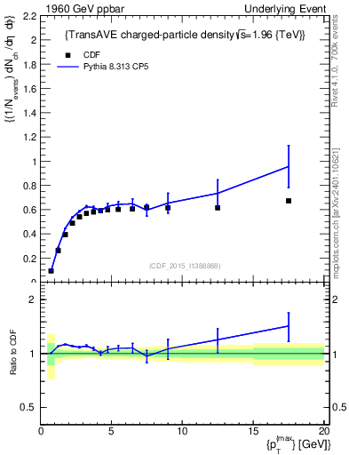 Plot of nch-vs-pt-trnsAve in 1960 GeV ppbar collisions