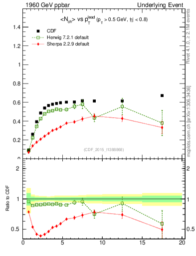 Plot of nch-vs-pt-trnsAve in 1960 GeV ppbar collisions