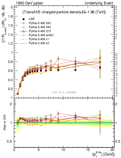 Plot of nch-vs-pt-trnsAve in 1960 GeV ppbar collisions