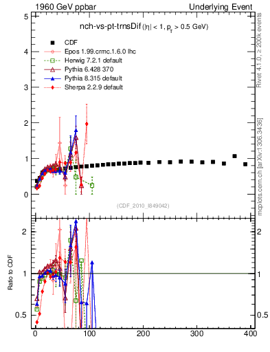 Plot of nch-vs-pt-trnsDif in 1960 GeV ppbar collisions