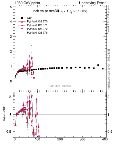 Plot of nch-vs-pt-trnsDif in 1960 GeV ppbar collisions