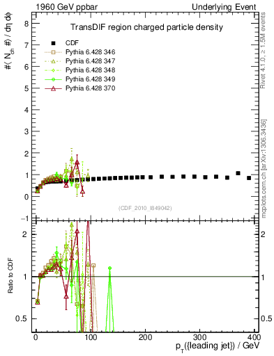 Plot of nch-vs-pt-trnsDif in 1960 GeV ppbar collisions