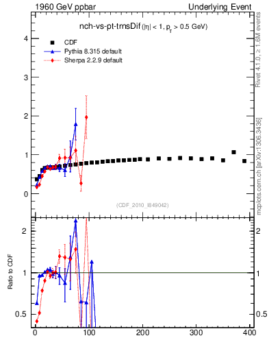 Plot of nch-vs-pt-trnsDif in 1960 GeV ppbar collisions