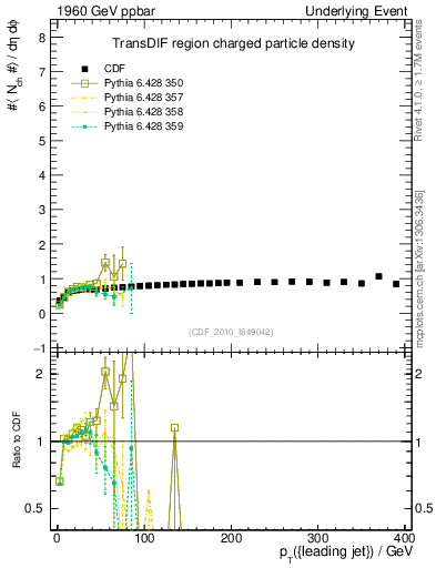 Plot of nch-vs-pt-trnsDif in 1960 GeV ppbar collisions