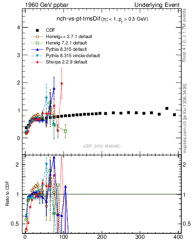 Plot of nch-vs-pt-trnsDif in 1960 GeV ppbar collisions
