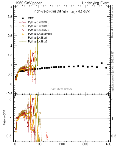 Plot of nch-vs-pt-trnsDif in 1960 GeV ppbar collisions