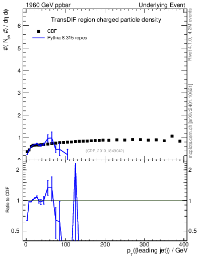 Plot of nch-vs-pt-trnsDif in 1960 GeV ppbar collisions