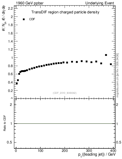 Plot of nch-vs-pt-trnsDif in 1960 GeV ppbar collisions