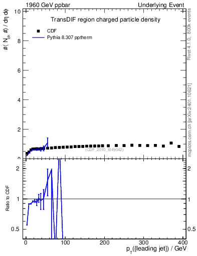 Plot of nch-vs-pt-trnsDif in 1960 GeV ppbar collisions