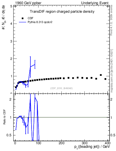 Plot of nch-vs-pt-trnsDif in 1960 GeV ppbar collisions