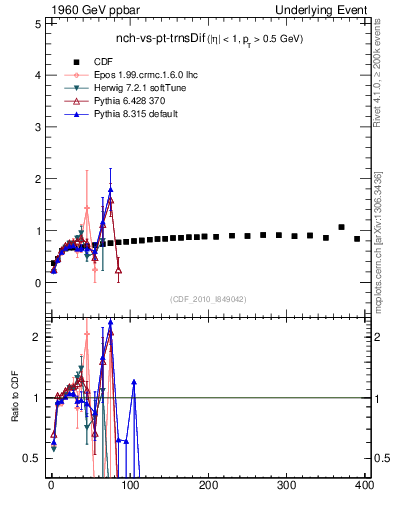 Plot of nch-vs-pt-trnsDif in 1960 GeV ppbar collisions