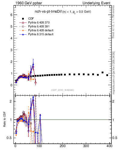 Plot of nch-vs-pt-trnsDif in 1960 GeV ppbar collisions