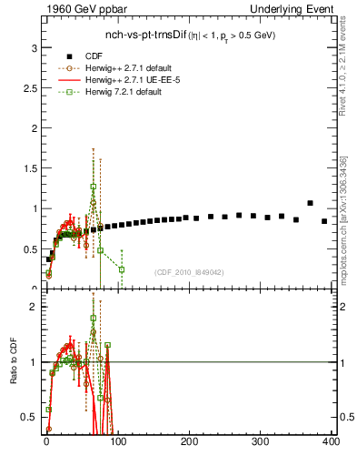 Plot of nch-vs-pt-trnsDif in 1960 GeV ppbar collisions