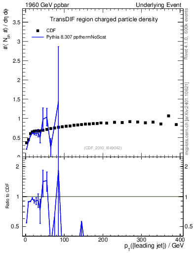 Plot of nch-vs-pt-trnsDif in 1960 GeV ppbar collisions