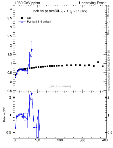 Plot of nch-vs-pt-trnsDif in 1960 GeV ppbar collisions